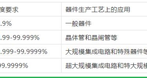 無(wú)錫氣體純度和等級(jí)的劃分！這里更專業(yè)哦！